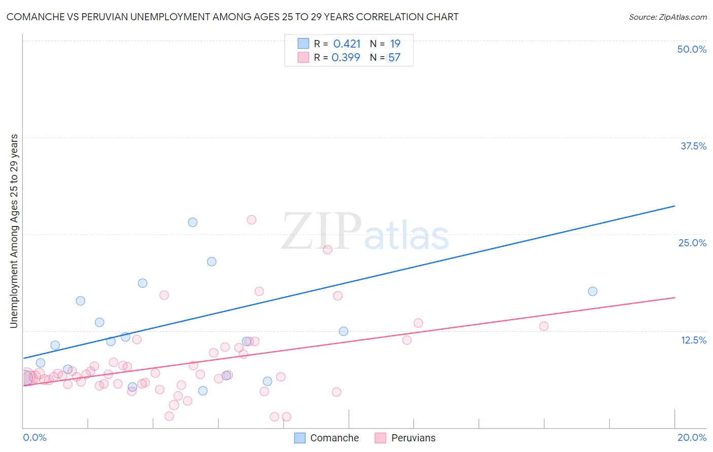 Comanche vs Peruvian Unemployment Among Ages 25 to 29 years