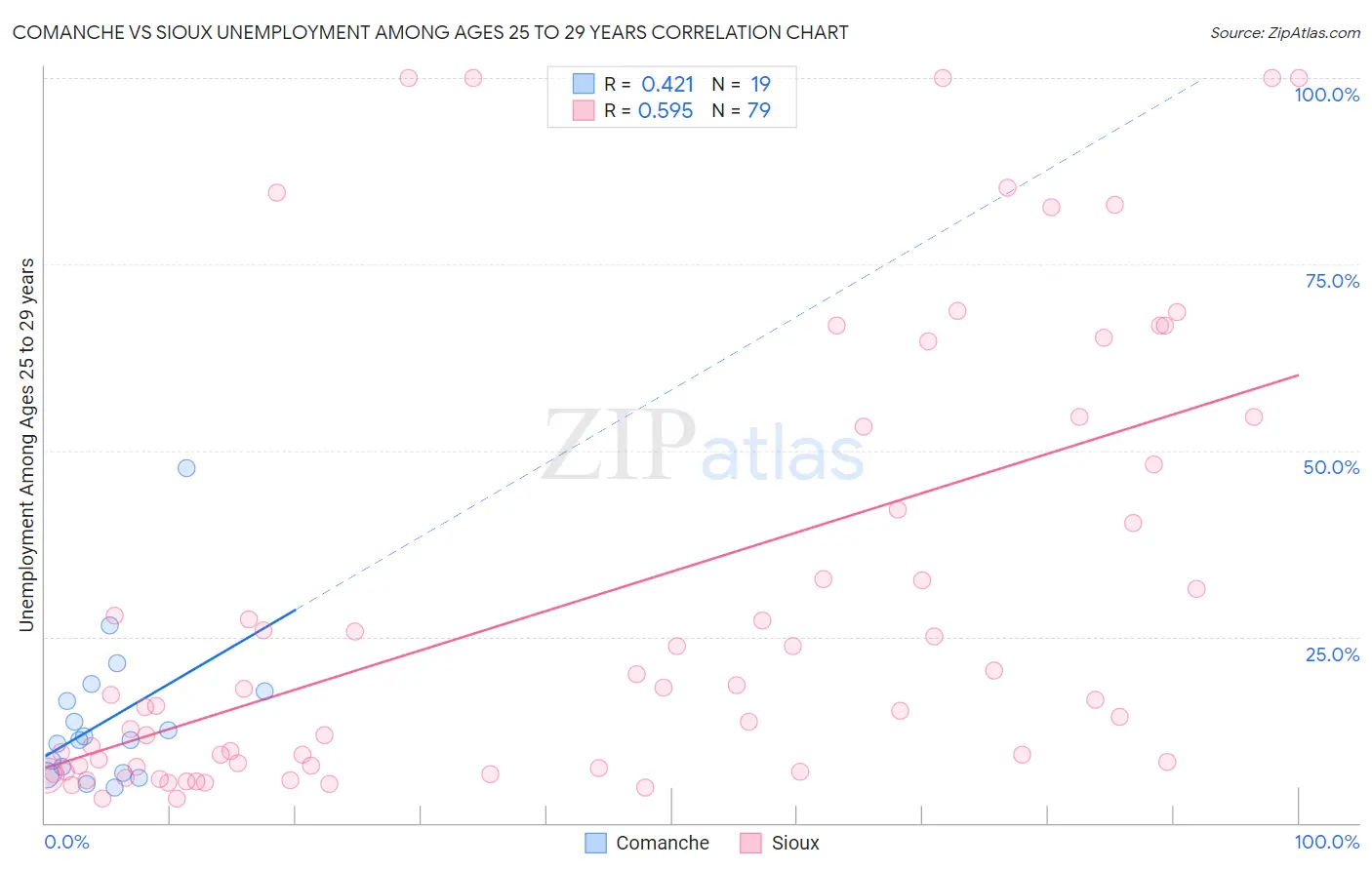 Comanche vs Sioux Unemployment Among Ages 25 to 29 years