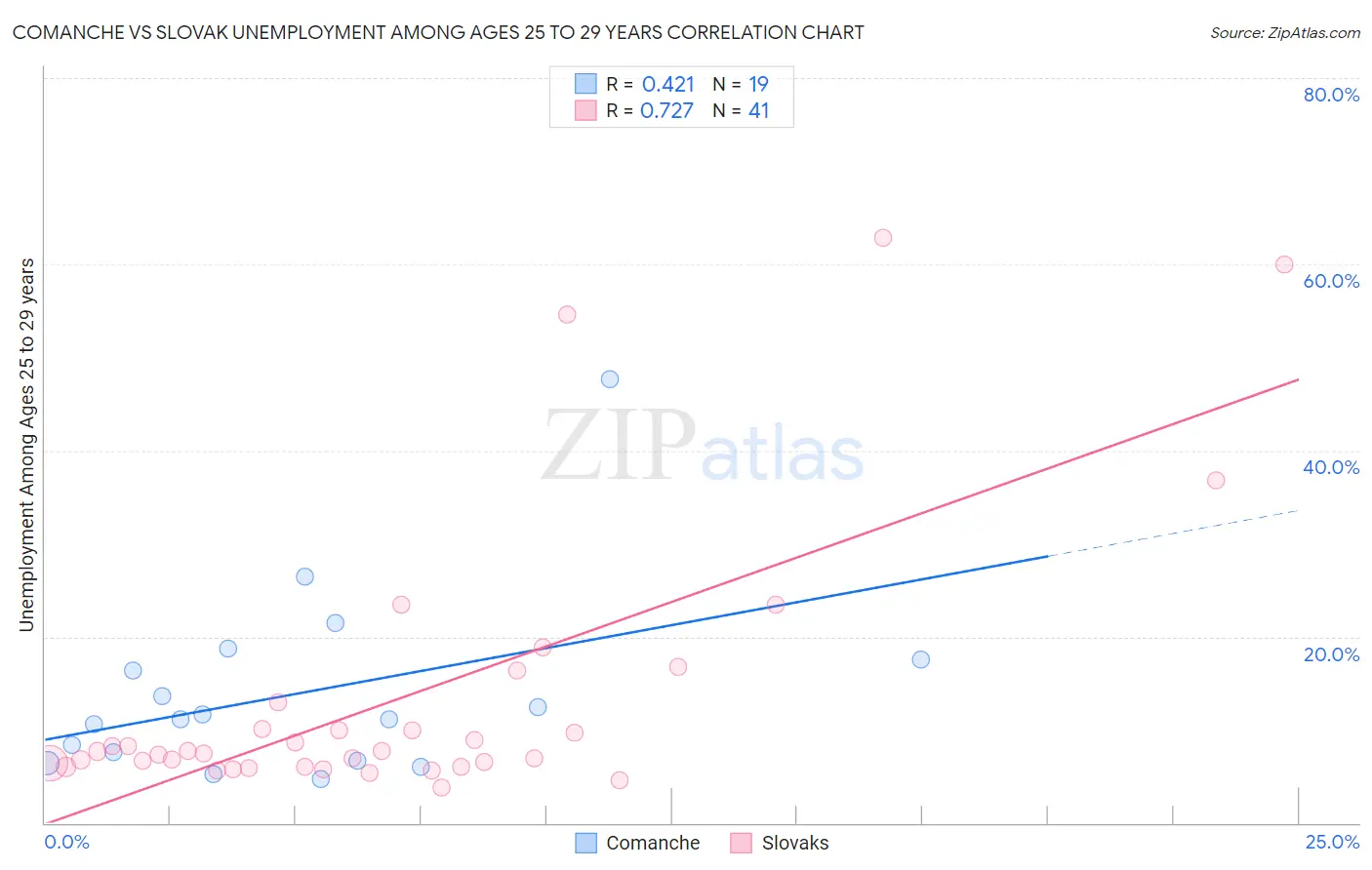 Comanche vs Slovak Unemployment Among Ages 25 to 29 years