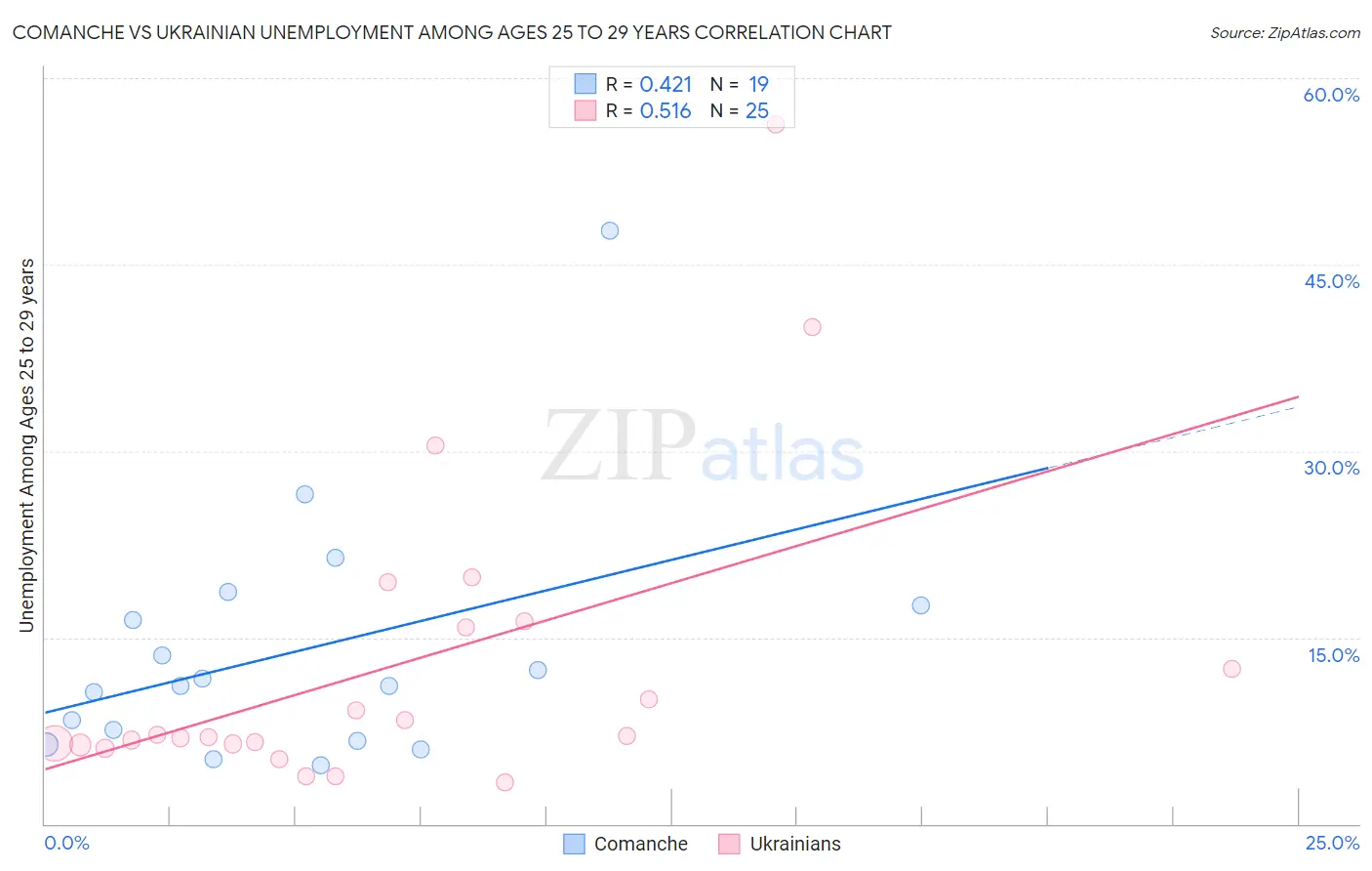 Comanche vs Ukrainian Unemployment Among Ages 25 to 29 years