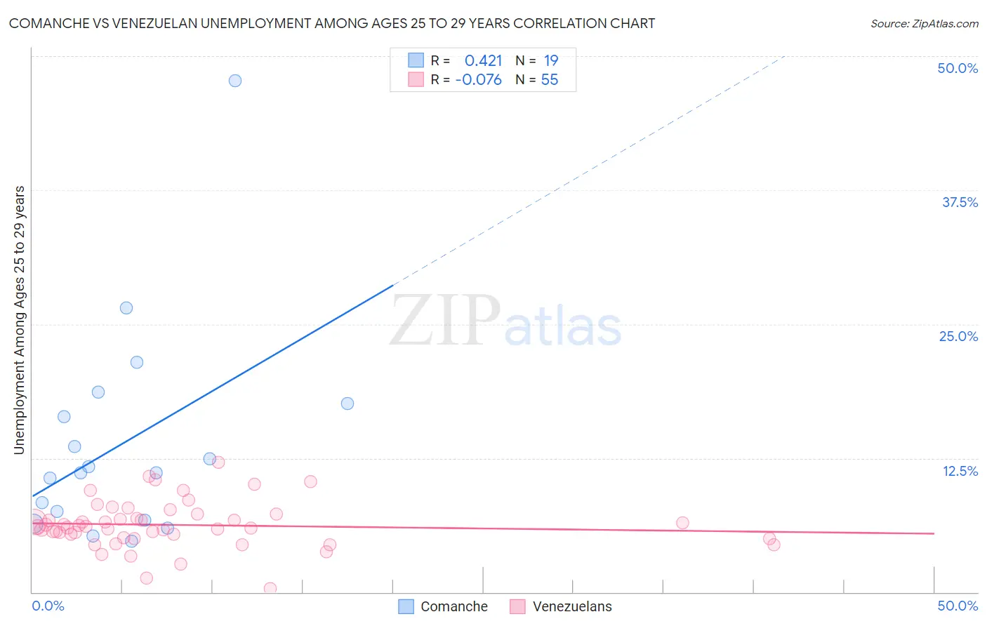 Comanche vs Venezuelan Unemployment Among Ages 25 to 29 years