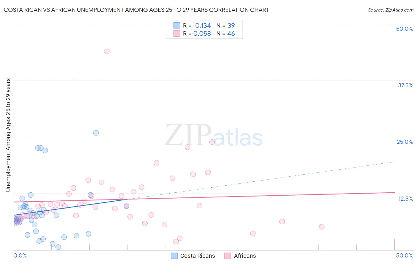 Costa Rican vs African Unemployment Among Ages 25 to 29 years