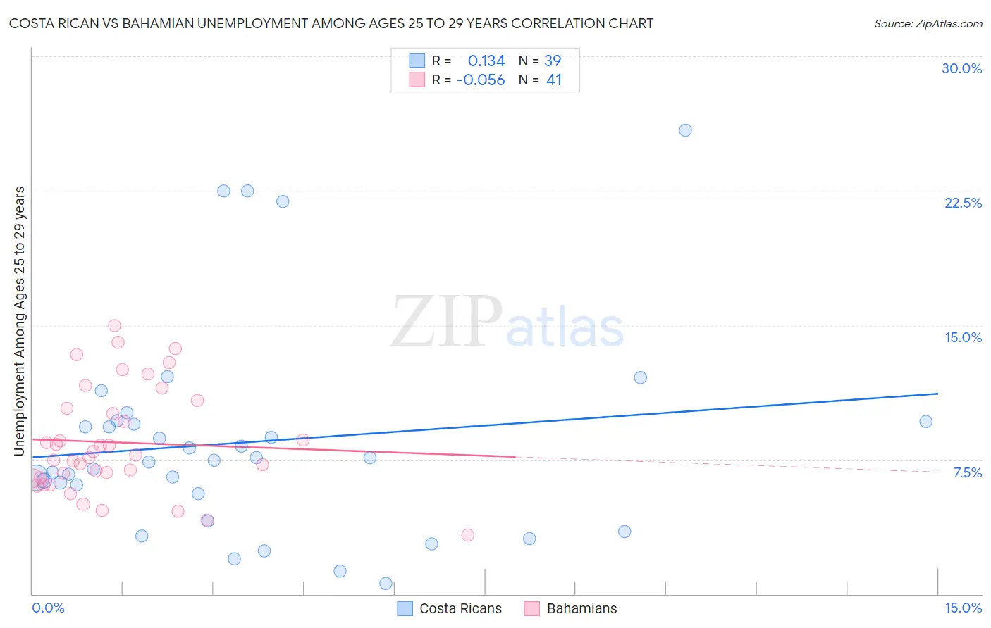 Costa Rican vs Bahamian Unemployment Among Ages 25 to 29 years