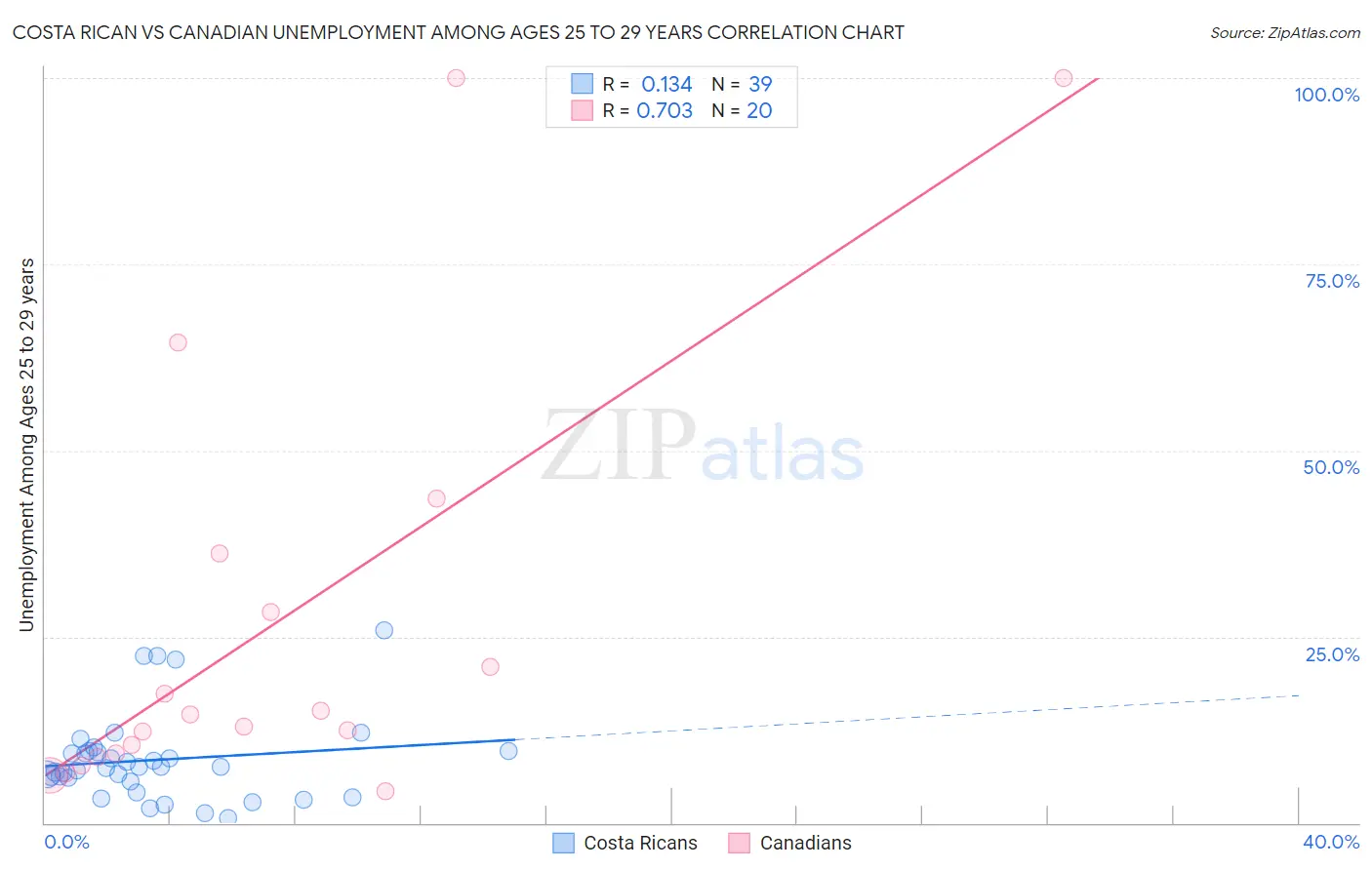 Costa Rican vs Canadian Unemployment Among Ages 25 to 29 years