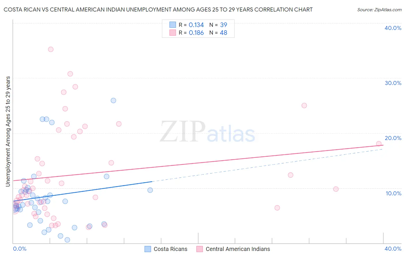 Costa Rican vs Central American Indian Unemployment Among Ages 25 to 29 years