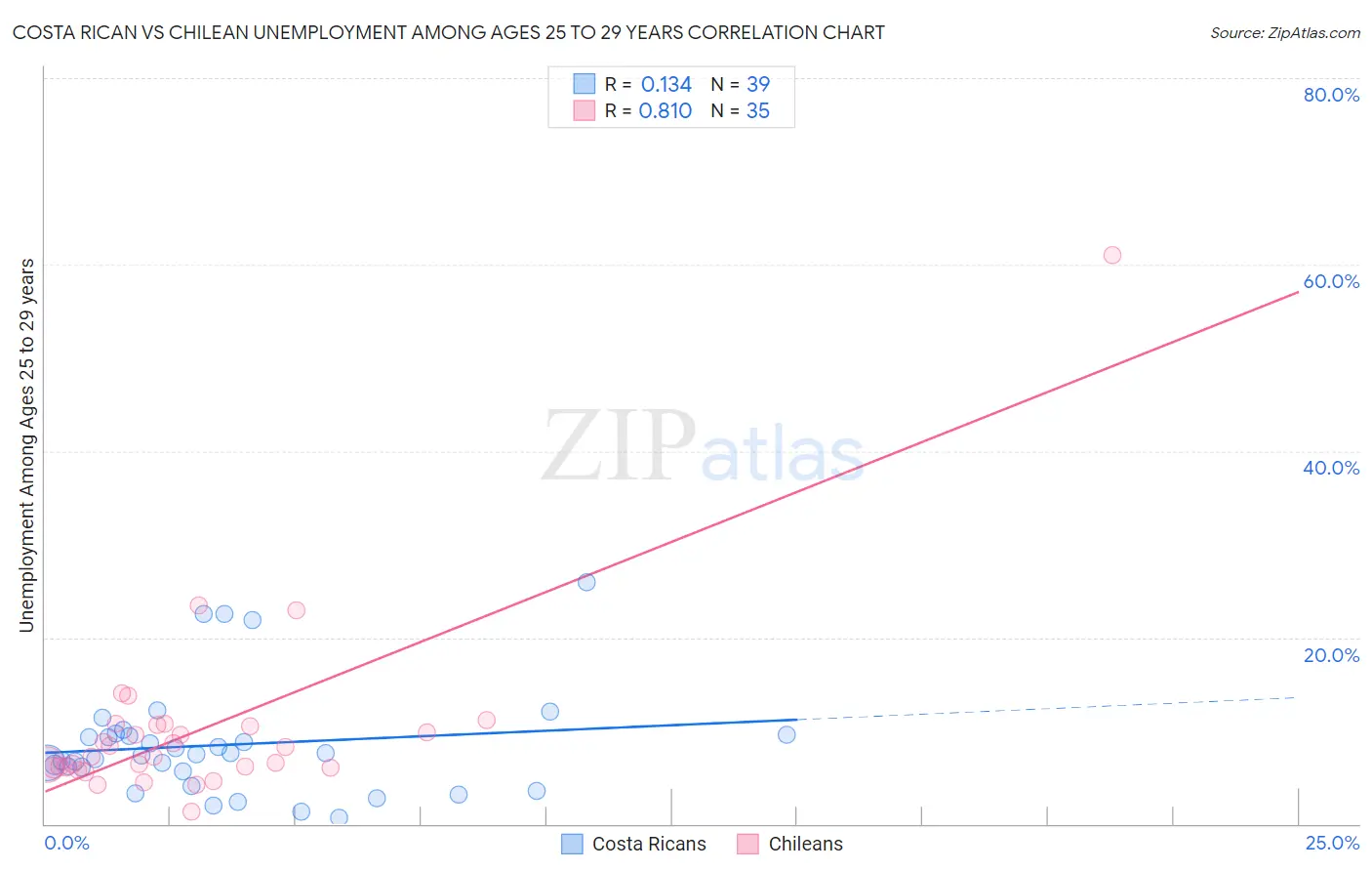 Costa Rican vs Chilean Unemployment Among Ages 25 to 29 years