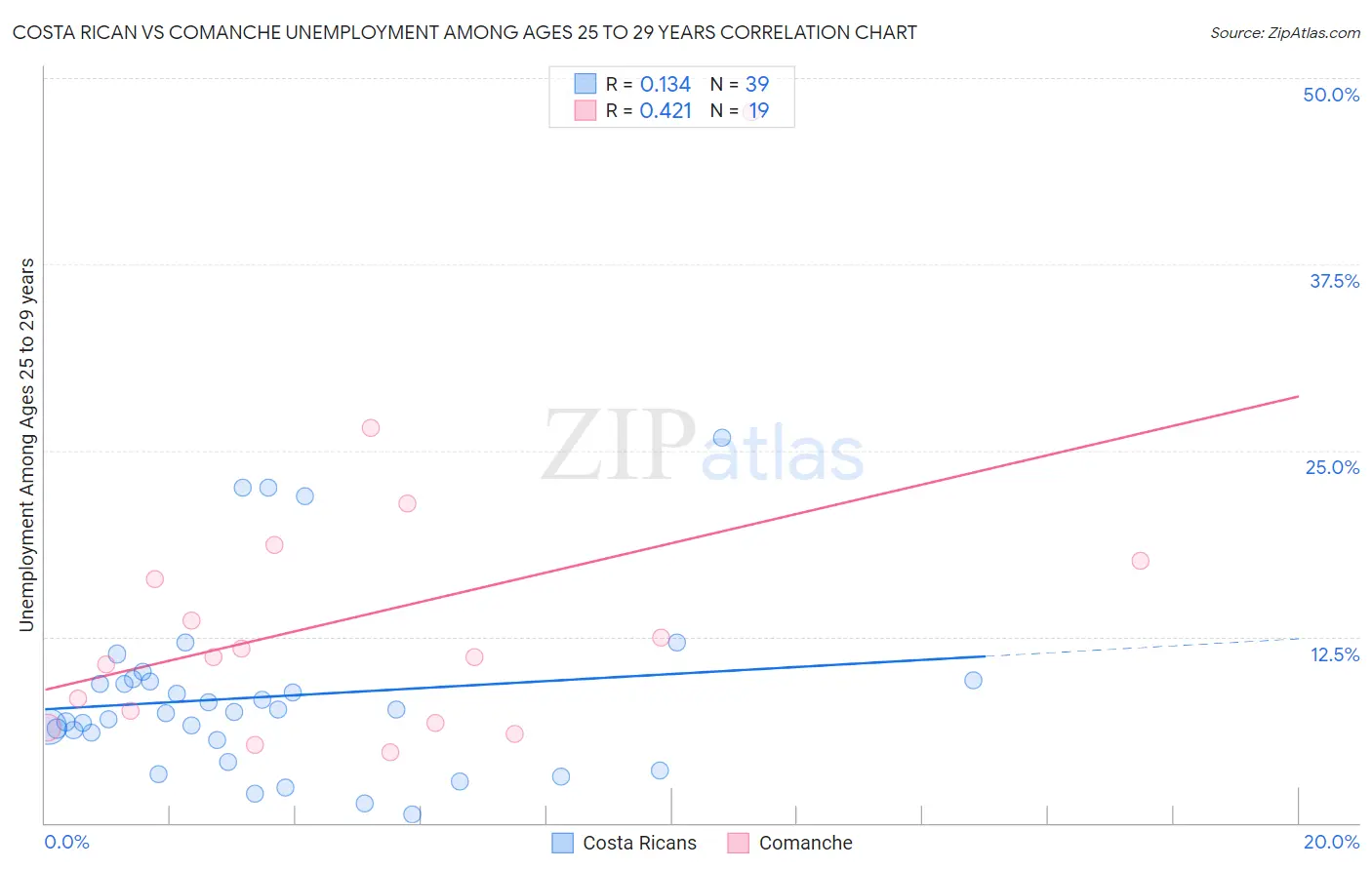 Costa Rican vs Comanche Unemployment Among Ages 25 to 29 years