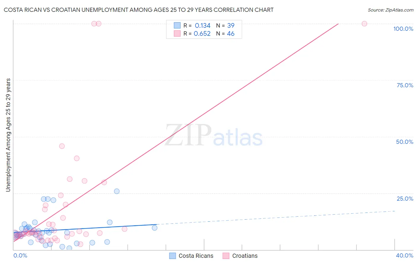 Costa Rican vs Croatian Unemployment Among Ages 25 to 29 years