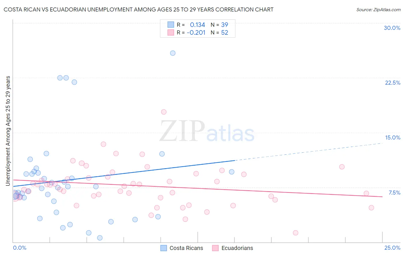 Costa Rican vs Ecuadorian Unemployment Among Ages 25 to 29 years