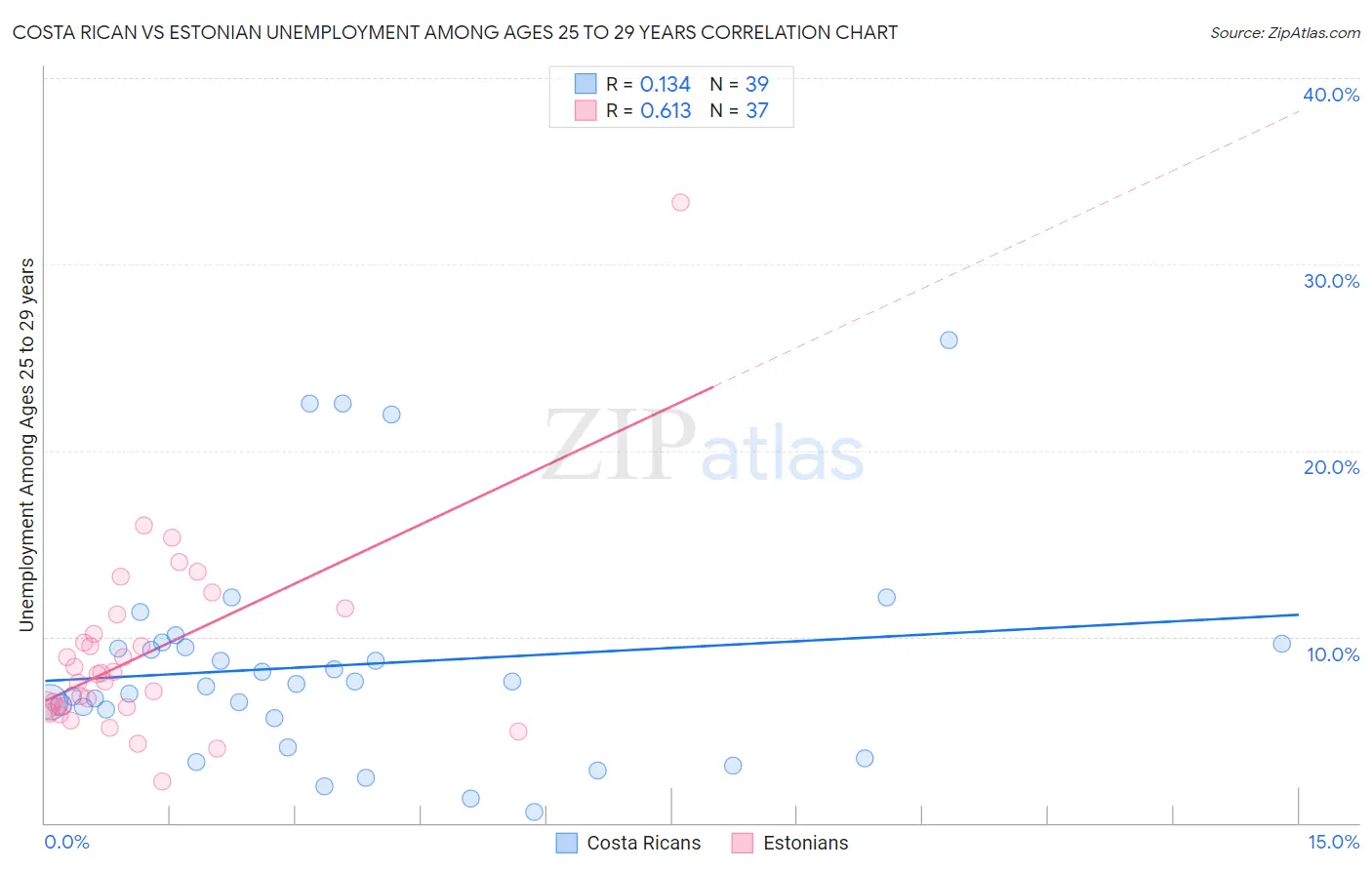 Costa Rican vs Estonian Unemployment Among Ages 25 to 29 years