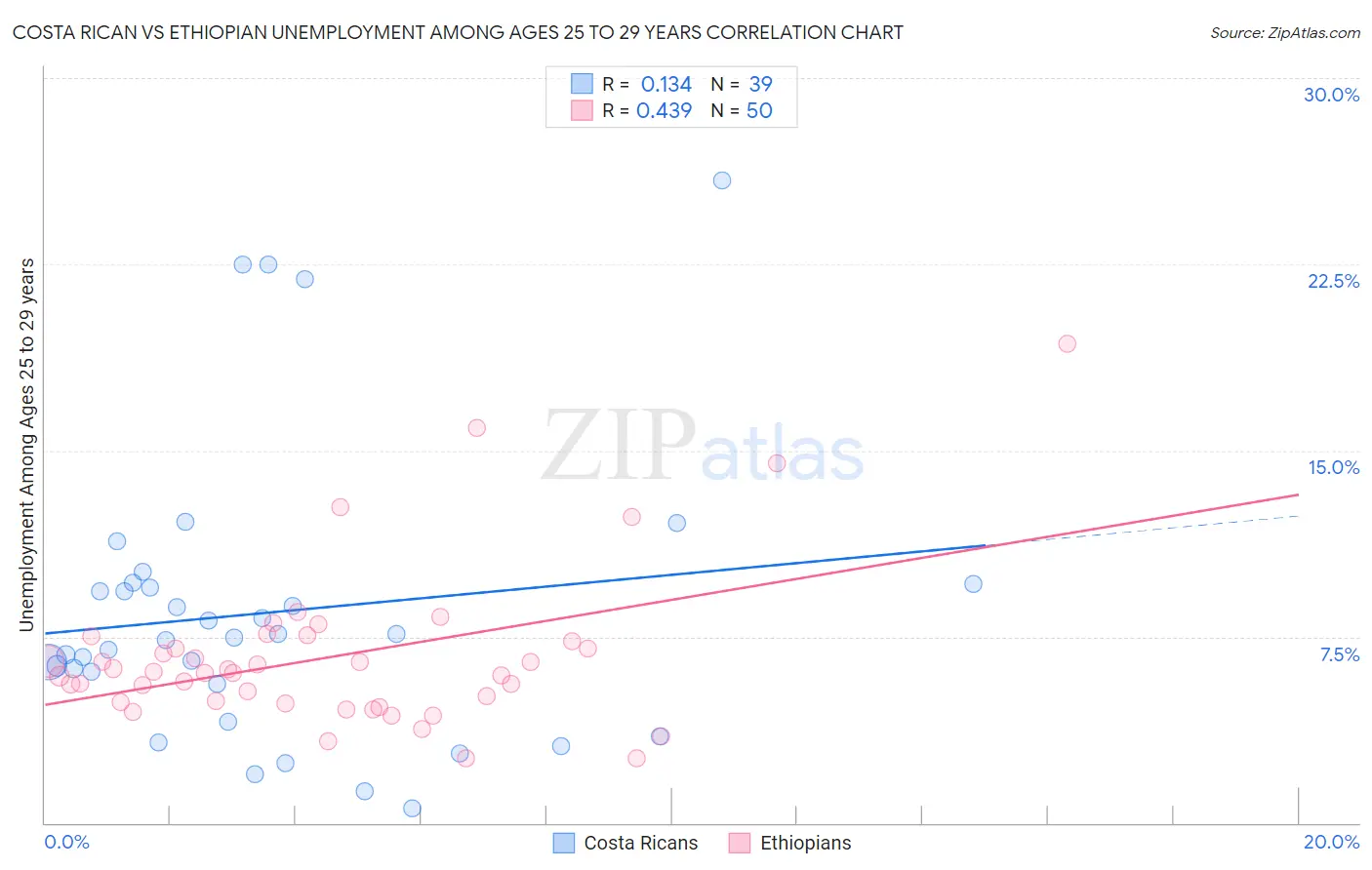 Costa Rican vs Ethiopian Unemployment Among Ages 25 to 29 years