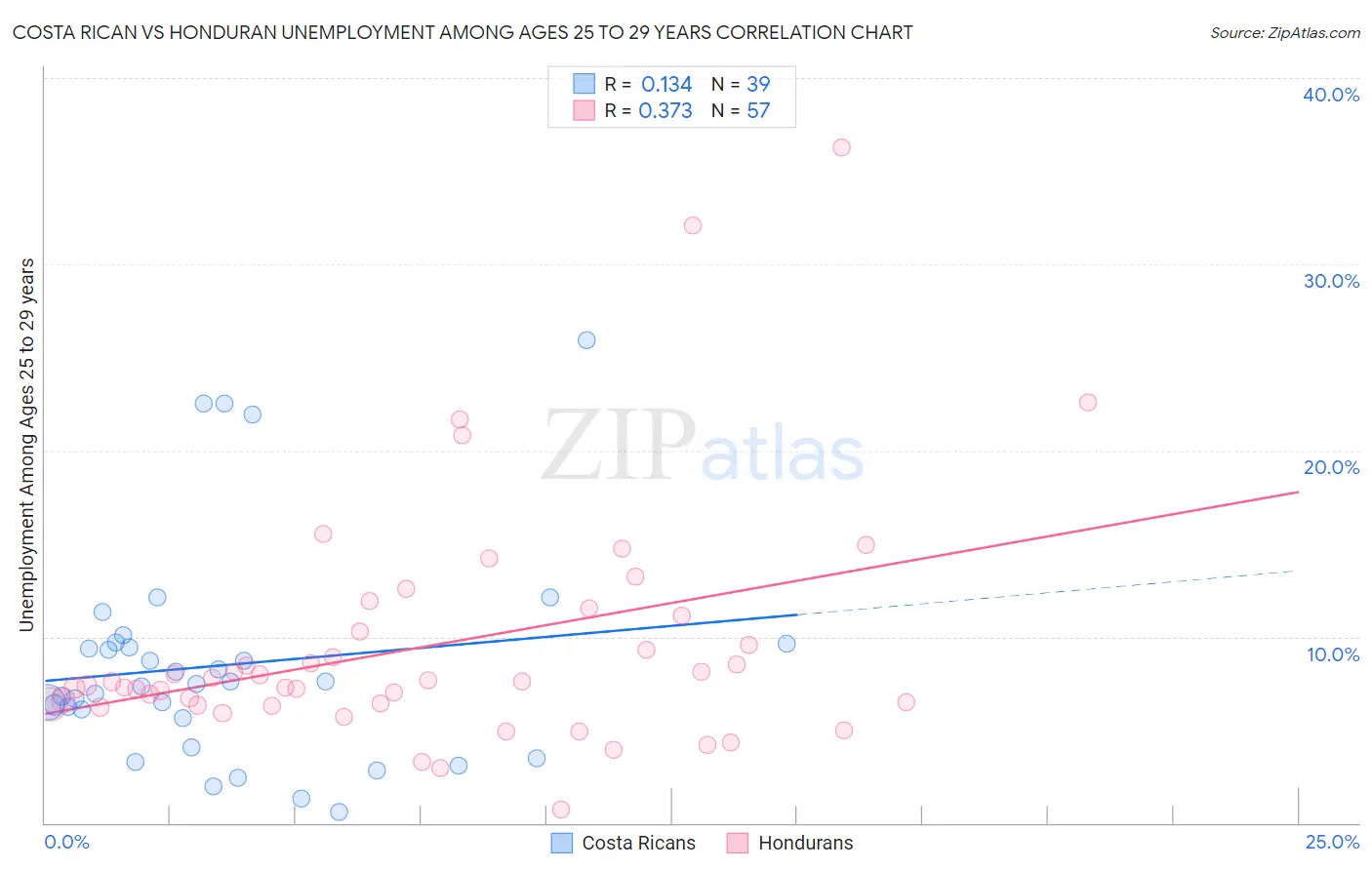 Costa Rican vs Honduran Unemployment Among Ages 25 to 29 years