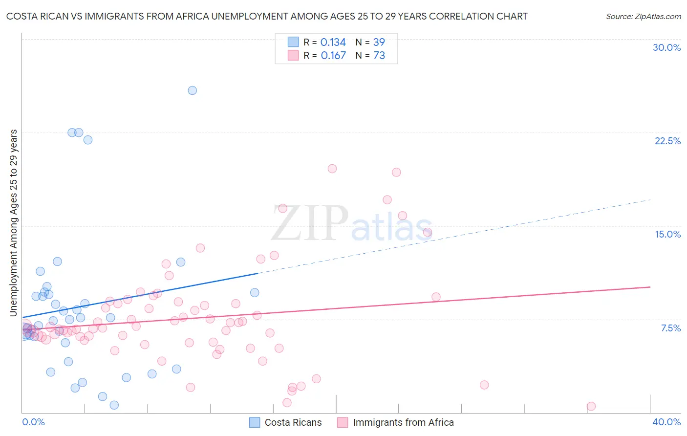 Costa Rican vs Immigrants from Africa Unemployment Among Ages 25 to 29 years