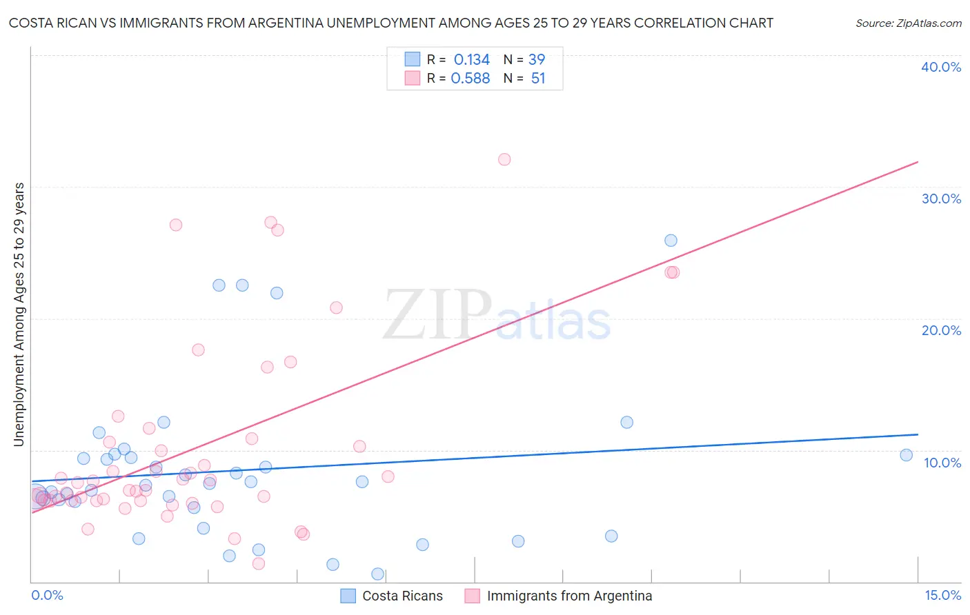 Costa Rican vs Immigrants from Argentina Unemployment Among Ages 25 to 29 years