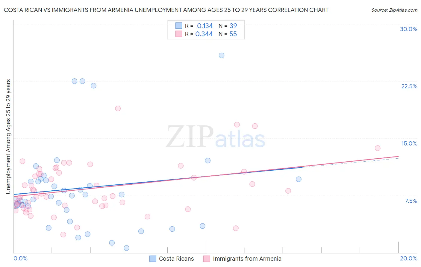 Costa Rican vs Immigrants from Armenia Unemployment Among Ages 25 to 29 years