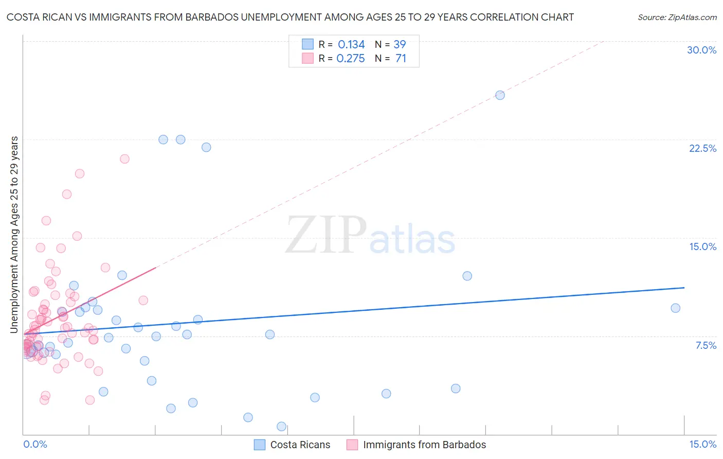 Costa Rican vs Immigrants from Barbados Unemployment Among Ages 25 to 29 years