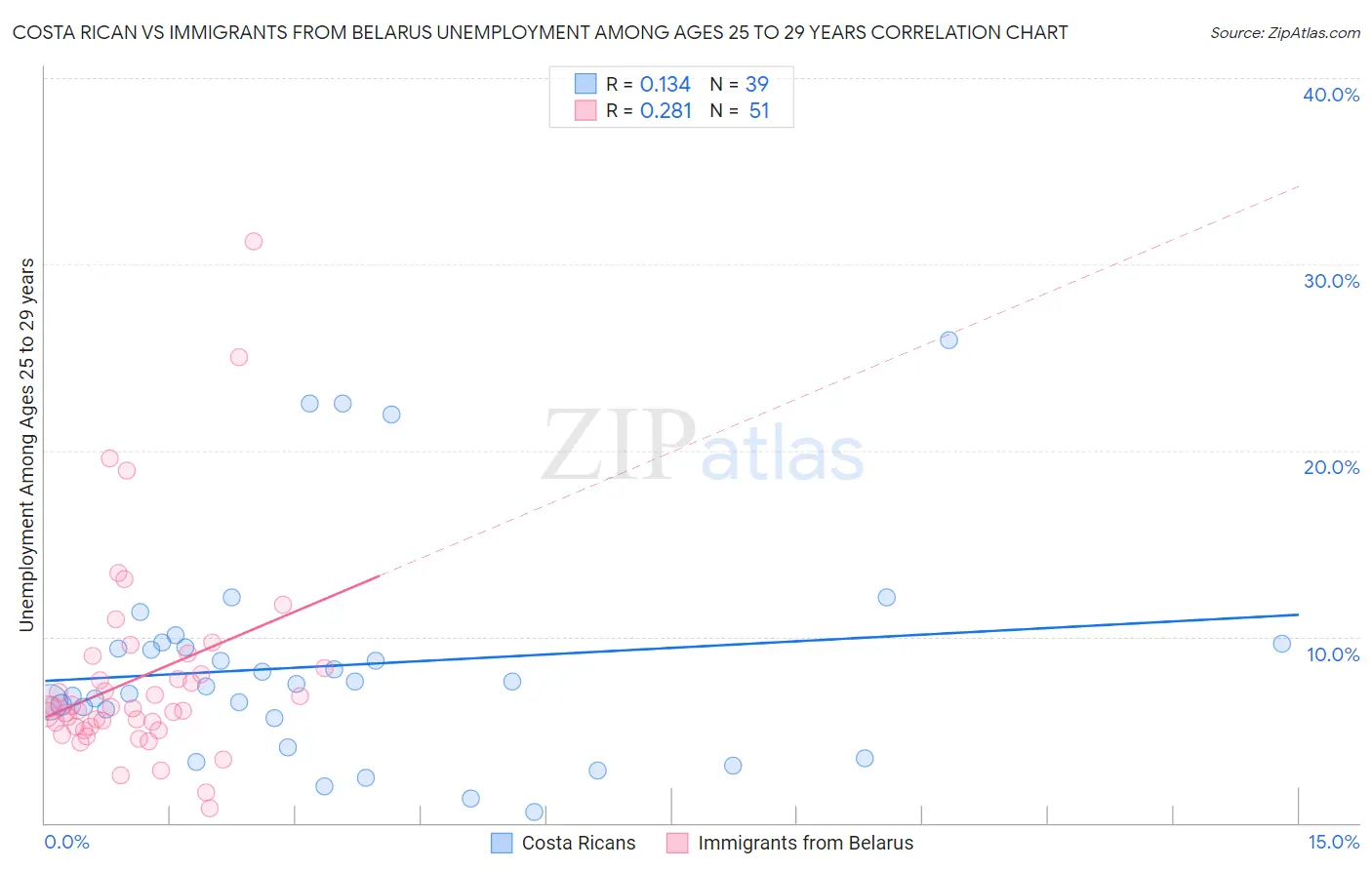 Costa Rican vs Immigrants from Belarus Unemployment Among Ages 25 to 29 years