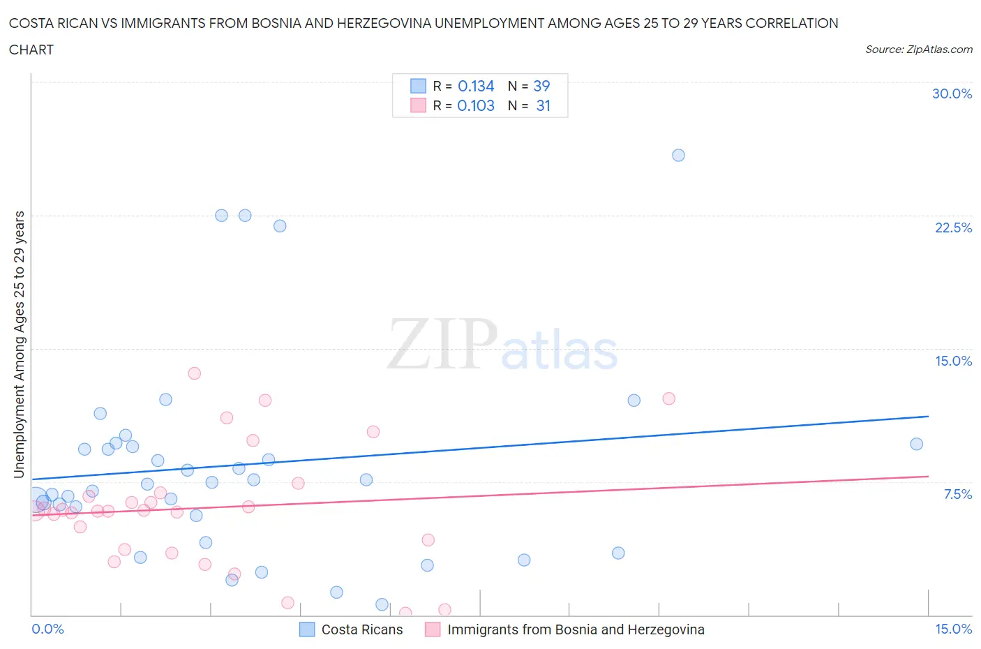 Costa Rican vs Immigrants from Bosnia and Herzegovina Unemployment Among Ages 25 to 29 years
