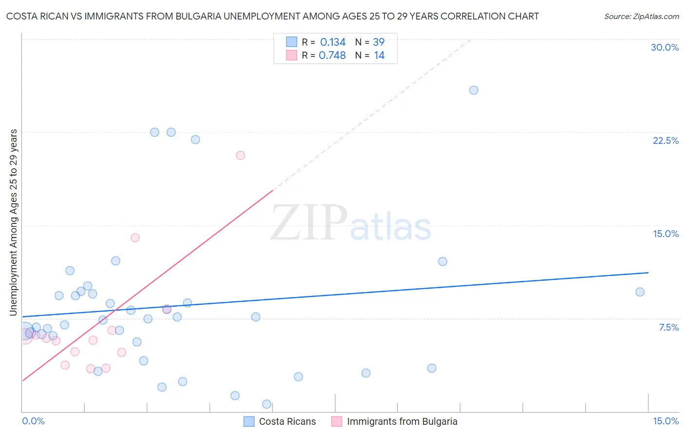 Costa Rican vs Immigrants from Bulgaria Unemployment Among Ages 25 to 29 years