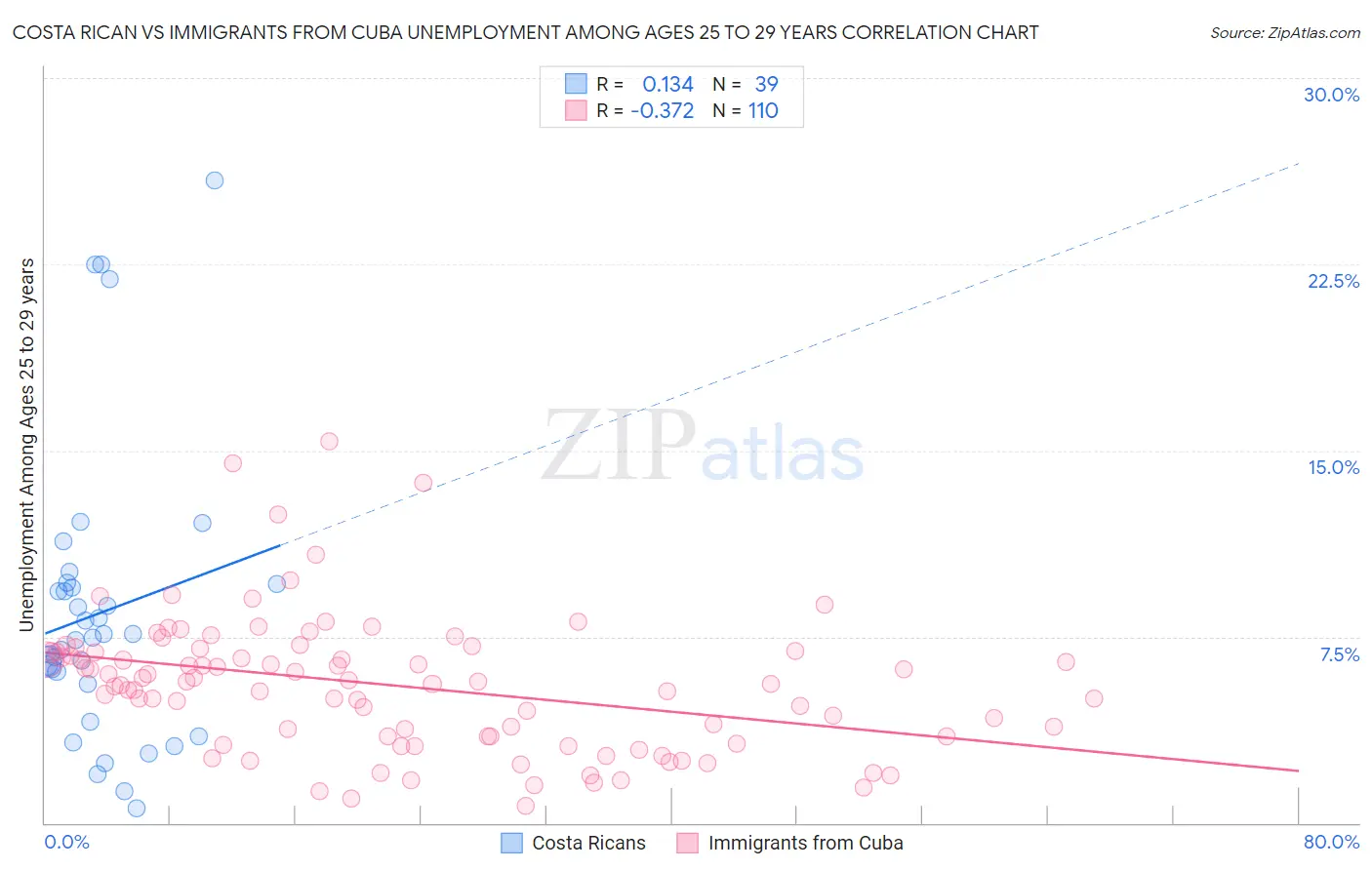 Costa Rican vs Immigrants from Cuba Unemployment Among Ages 25 to 29 years