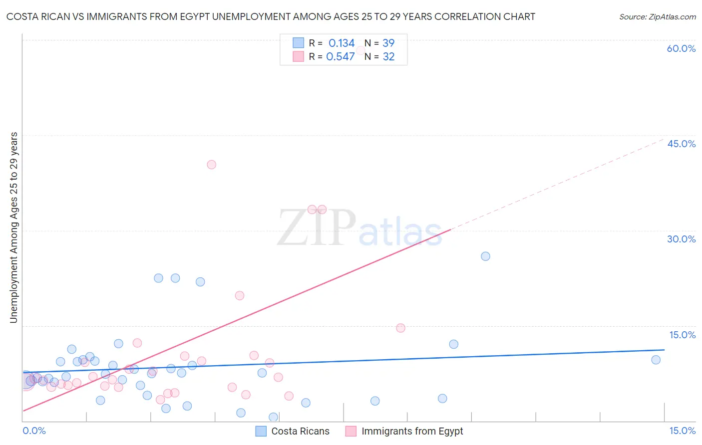 Costa Rican vs Immigrants from Egypt Unemployment Among Ages 25 to 29 years