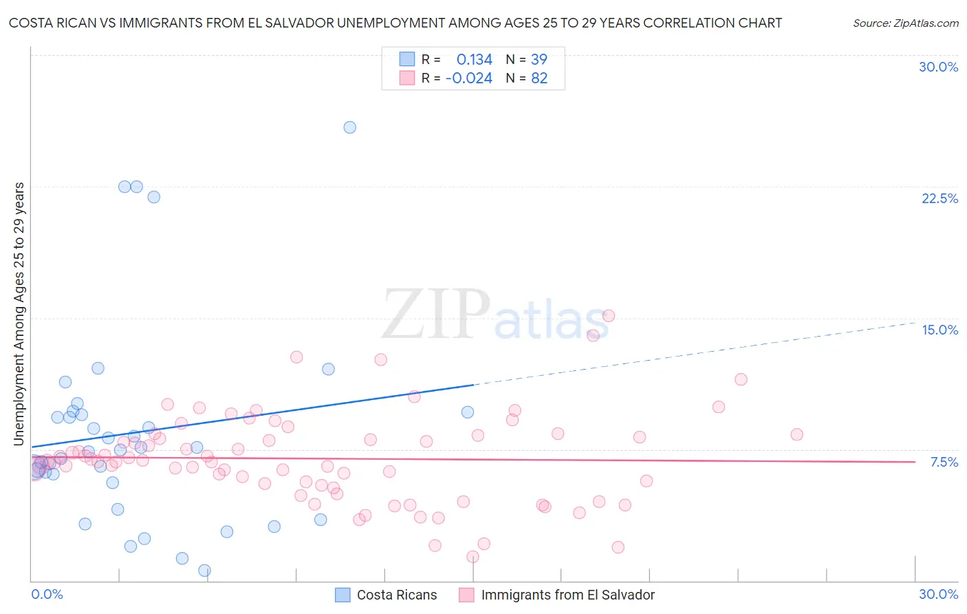 Costa Rican vs Immigrants from El Salvador Unemployment Among Ages 25 to 29 years