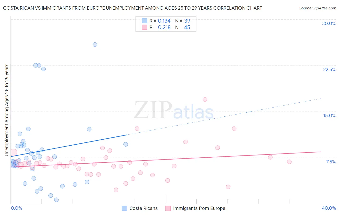 Costa Rican vs Immigrants from Europe Unemployment Among Ages 25 to 29 years