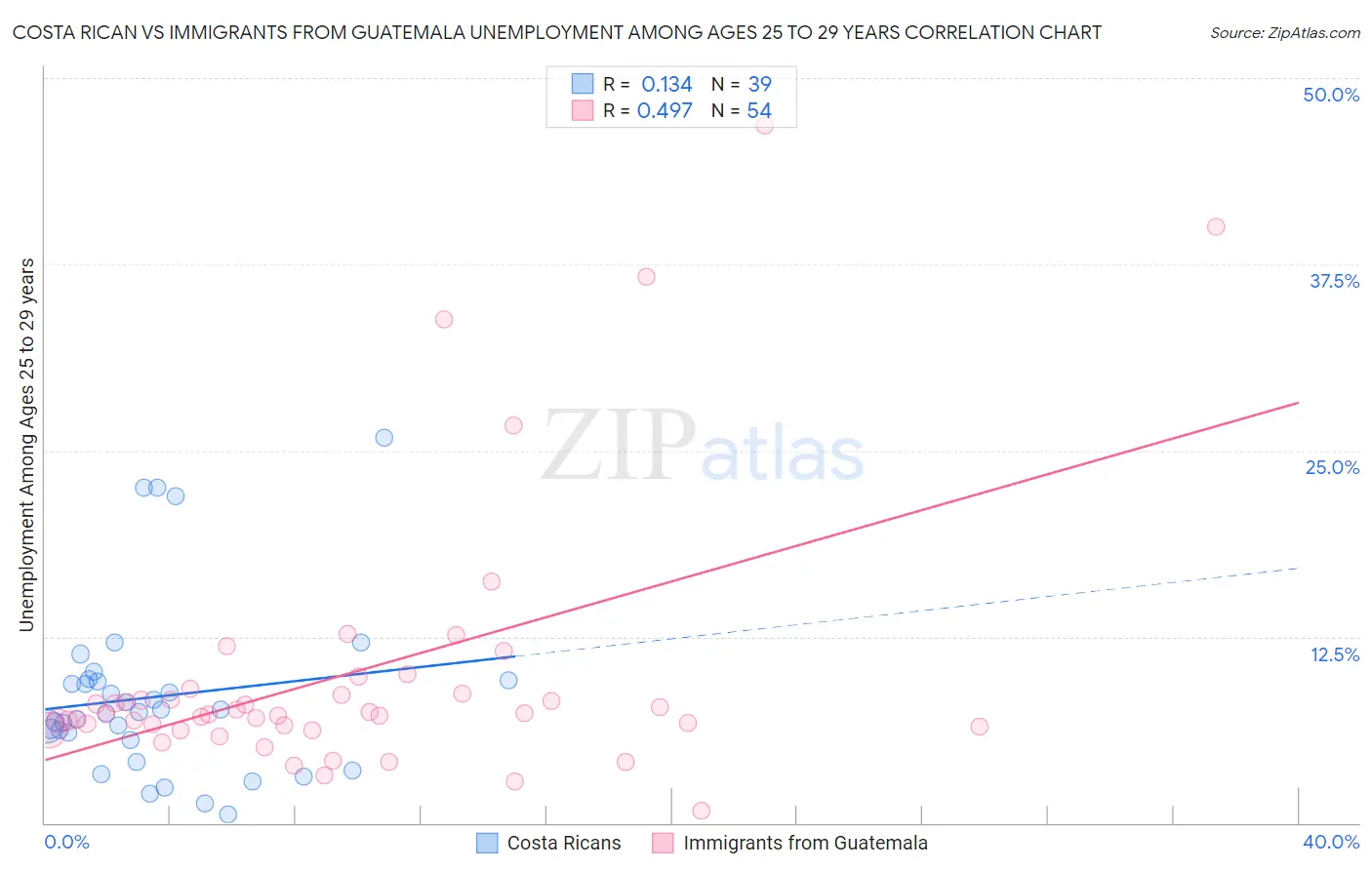 Costa Rican vs Immigrants from Guatemala Unemployment Among Ages 25 to 29 years