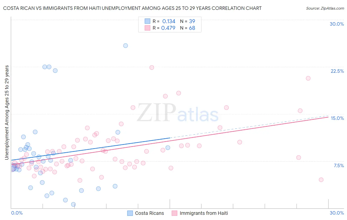 Costa Rican vs Immigrants from Haiti Unemployment Among Ages 25 to 29 years