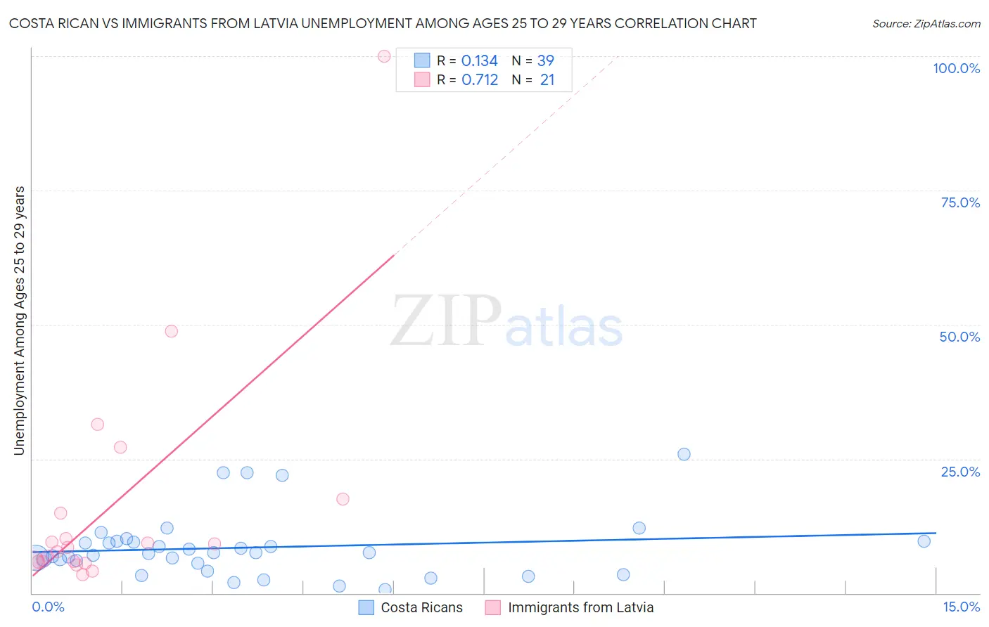 Costa Rican vs Immigrants from Latvia Unemployment Among Ages 25 to 29 years