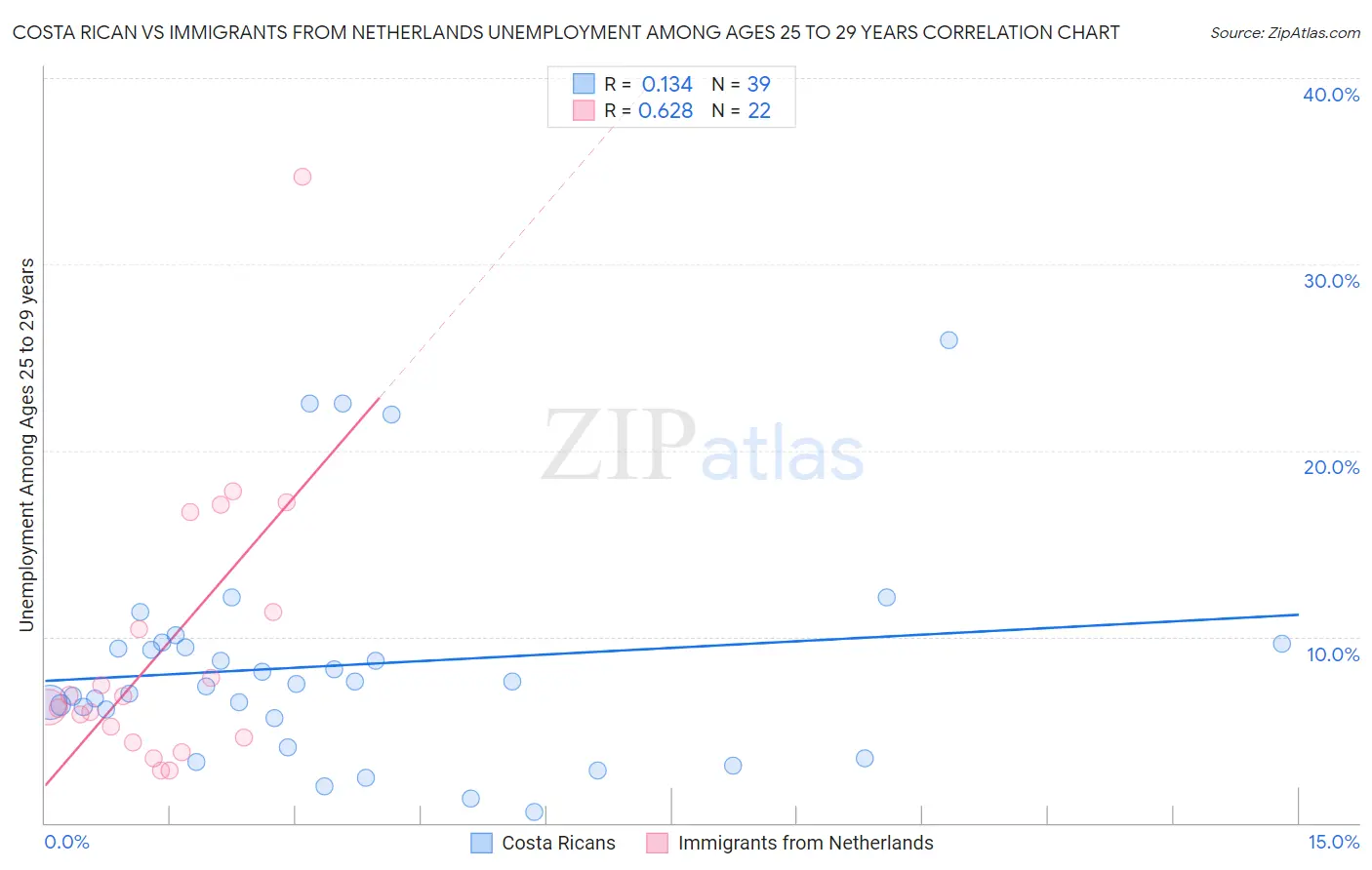 Costa Rican vs Immigrants from Netherlands Unemployment Among Ages 25 to 29 years