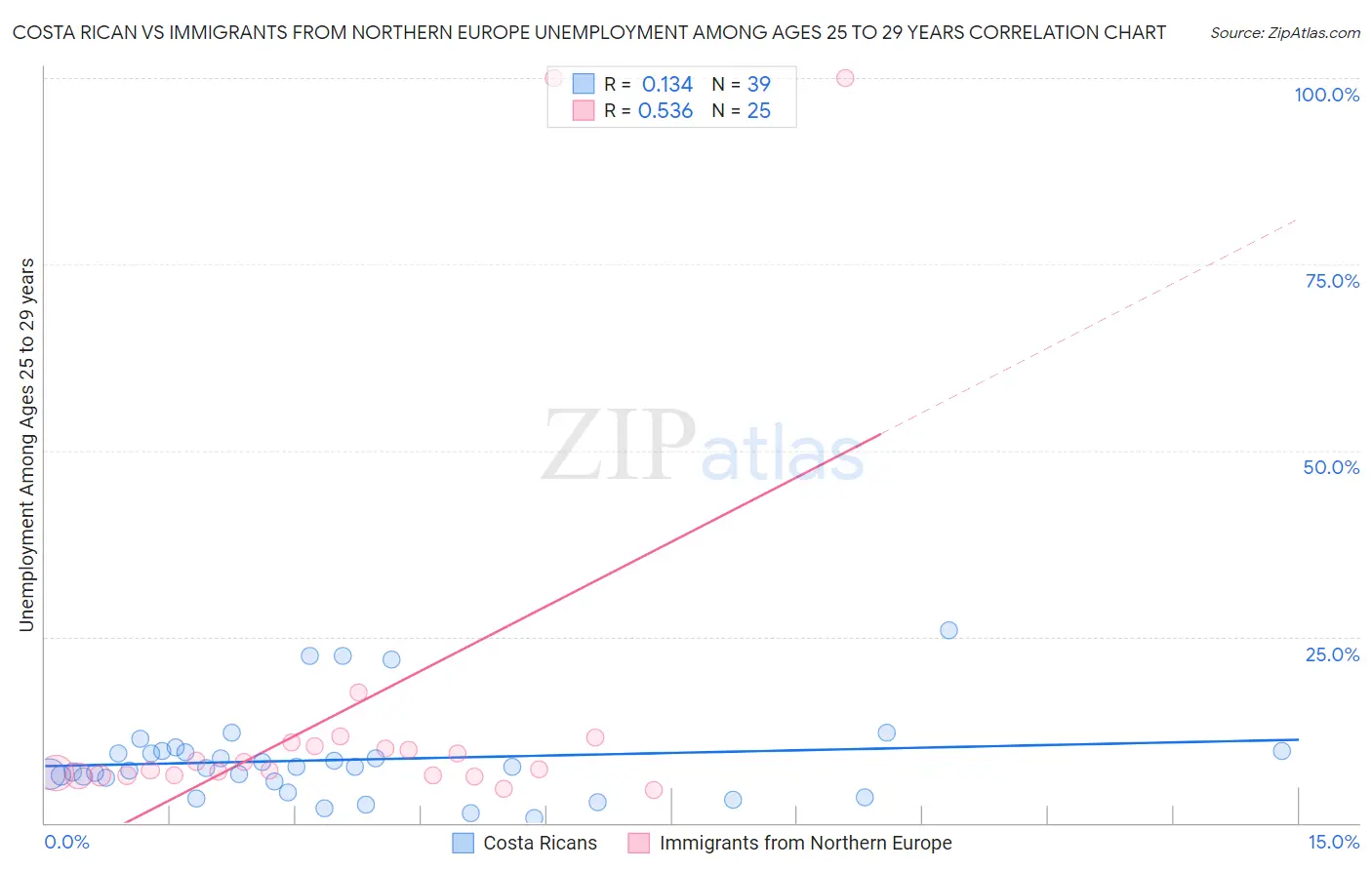 Costa Rican vs Immigrants from Northern Europe Unemployment Among Ages 25 to 29 years