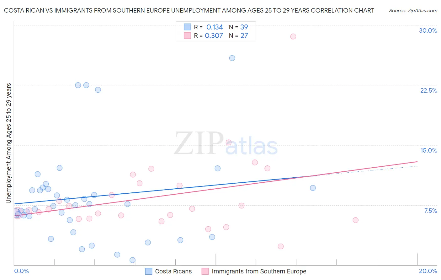 Costa Rican vs Immigrants from Southern Europe Unemployment Among Ages 25 to 29 years