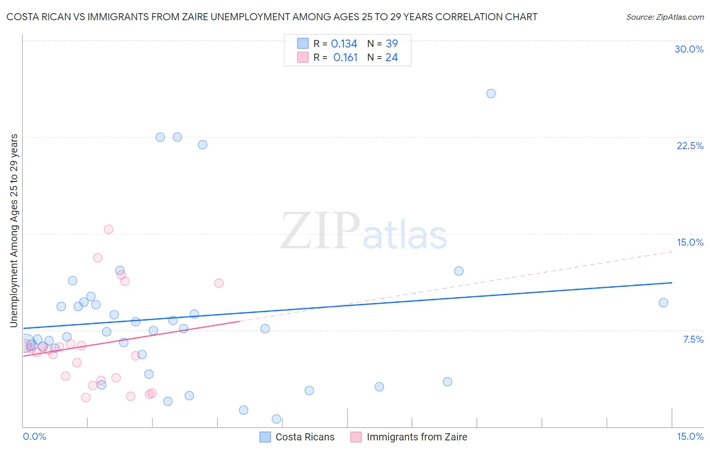 Costa Rican vs Immigrants from Zaire Unemployment Among Ages 25 to 29 years