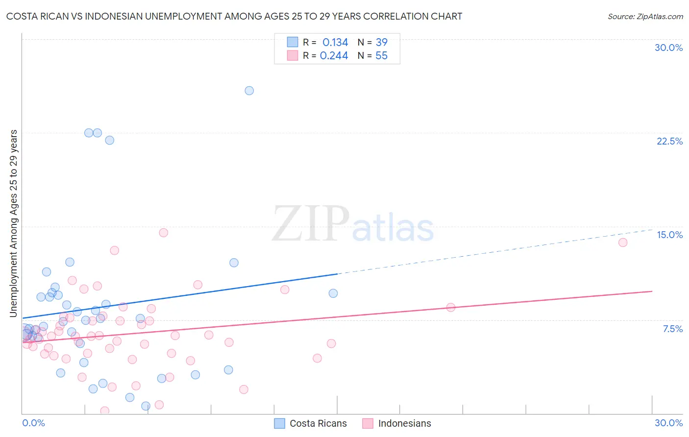 Costa Rican vs Indonesian Unemployment Among Ages 25 to 29 years