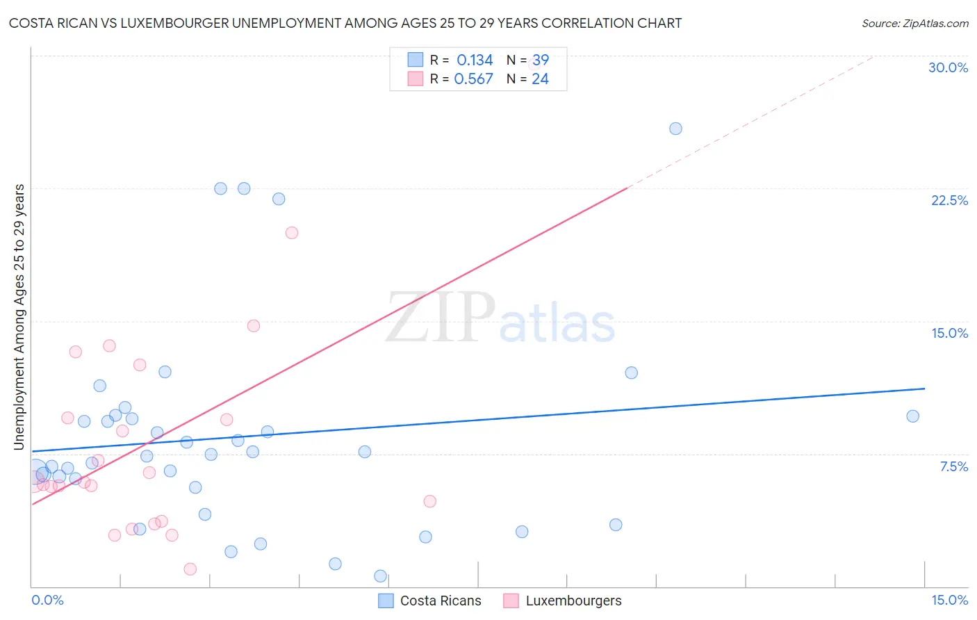 Costa Rican vs Luxembourger Unemployment Among Ages 25 to 29 years