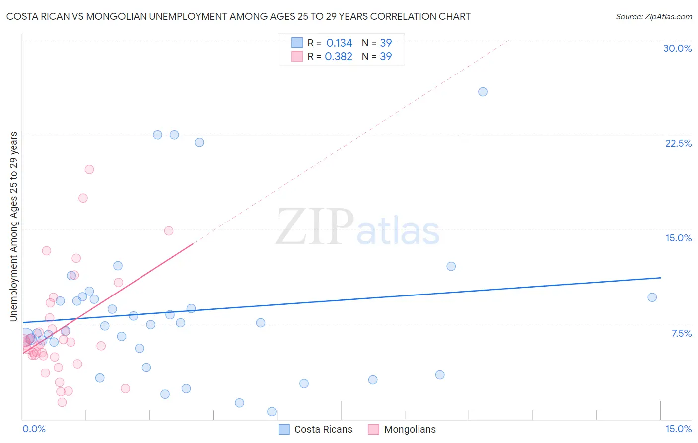 Costa Rican vs Mongolian Unemployment Among Ages 25 to 29 years