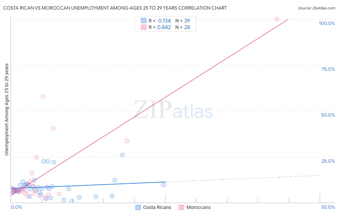 Costa Rican vs Moroccan Unemployment Among Ages 25 to 29 years
