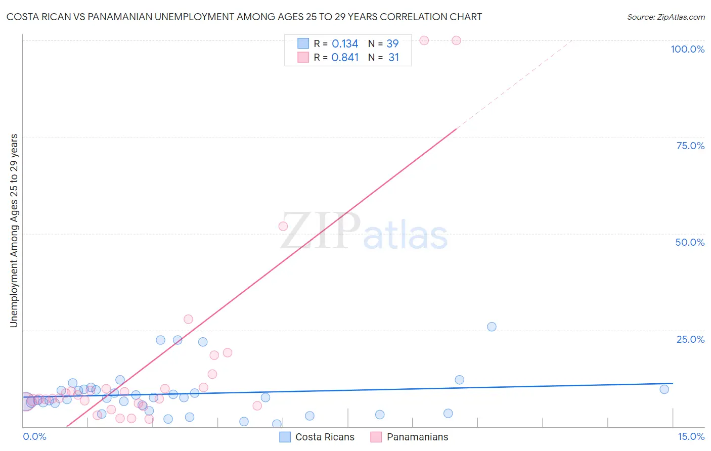 Costa Rican vs Panamanian Unemployment Among Ages 25 to 29 years