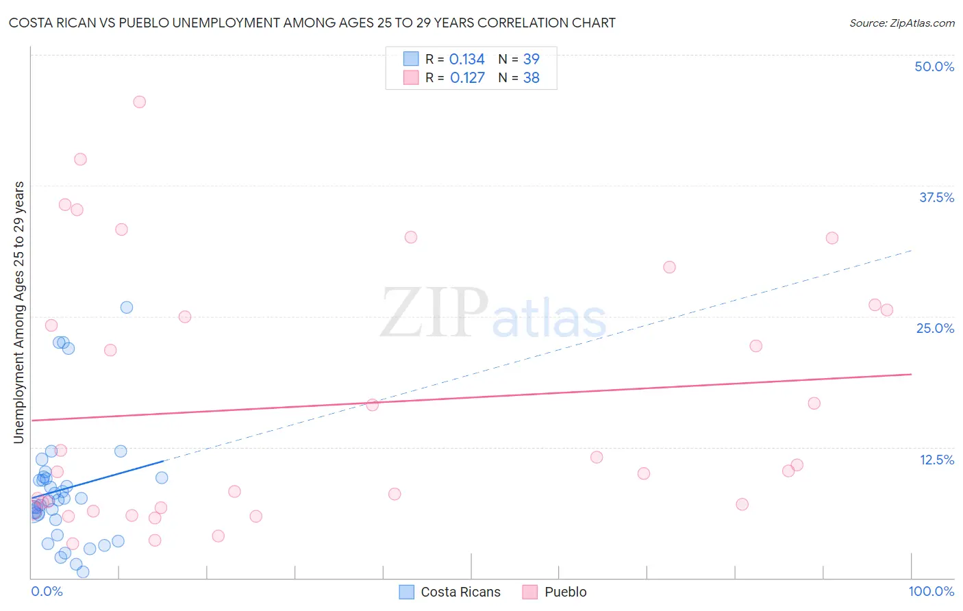 Costa Rican vs Pueblo Unemployment Among Ages 25 to 29 years