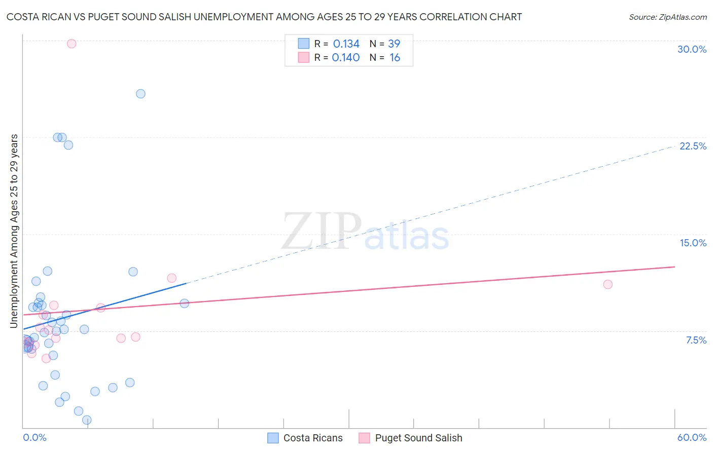 Costa Rican vs Puget Sound Salish Unemployment Among Ages 25 to 29 years