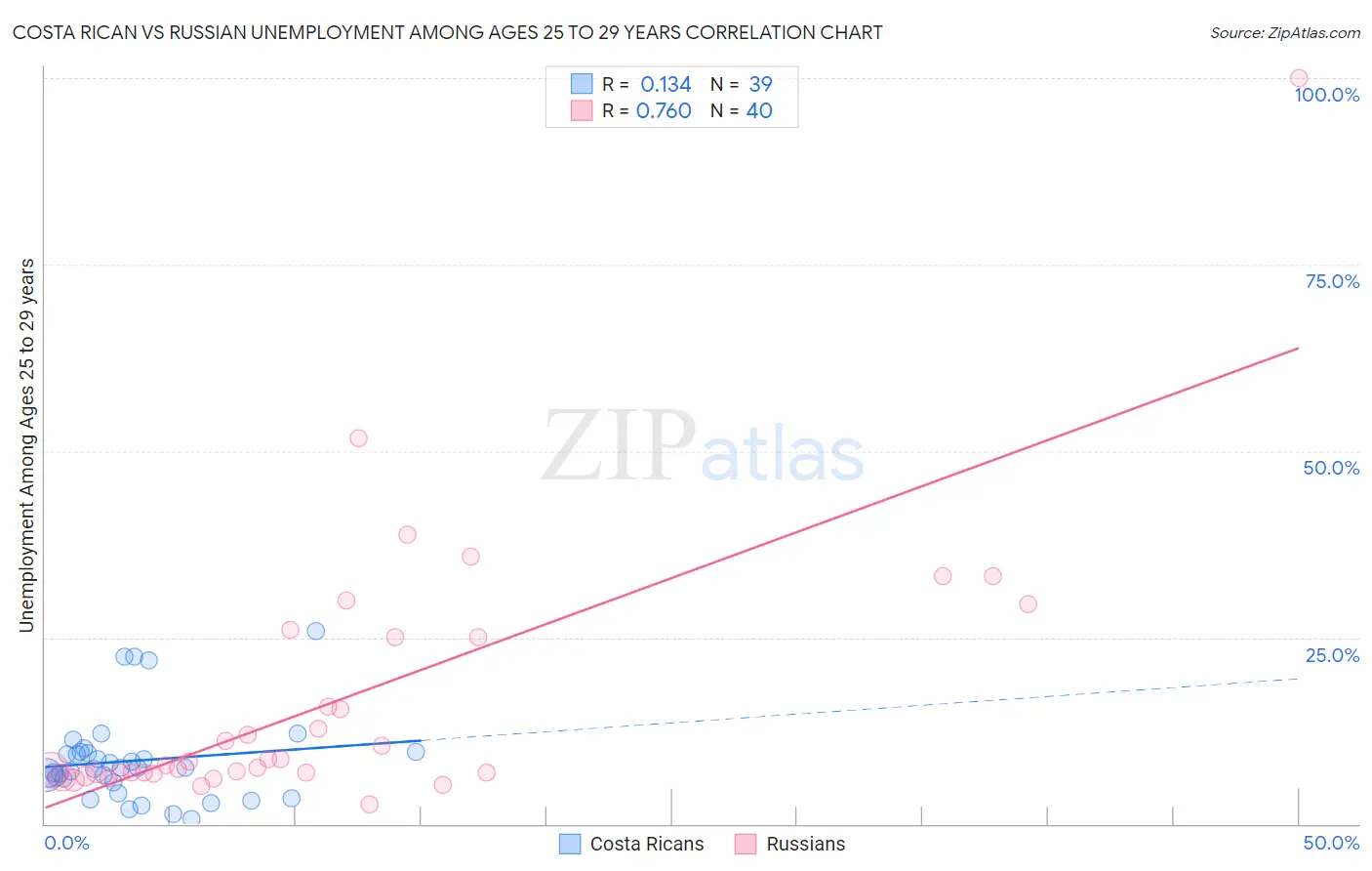 Costa Rican vs Russian Unemployment Among Ages 25 to 29 years