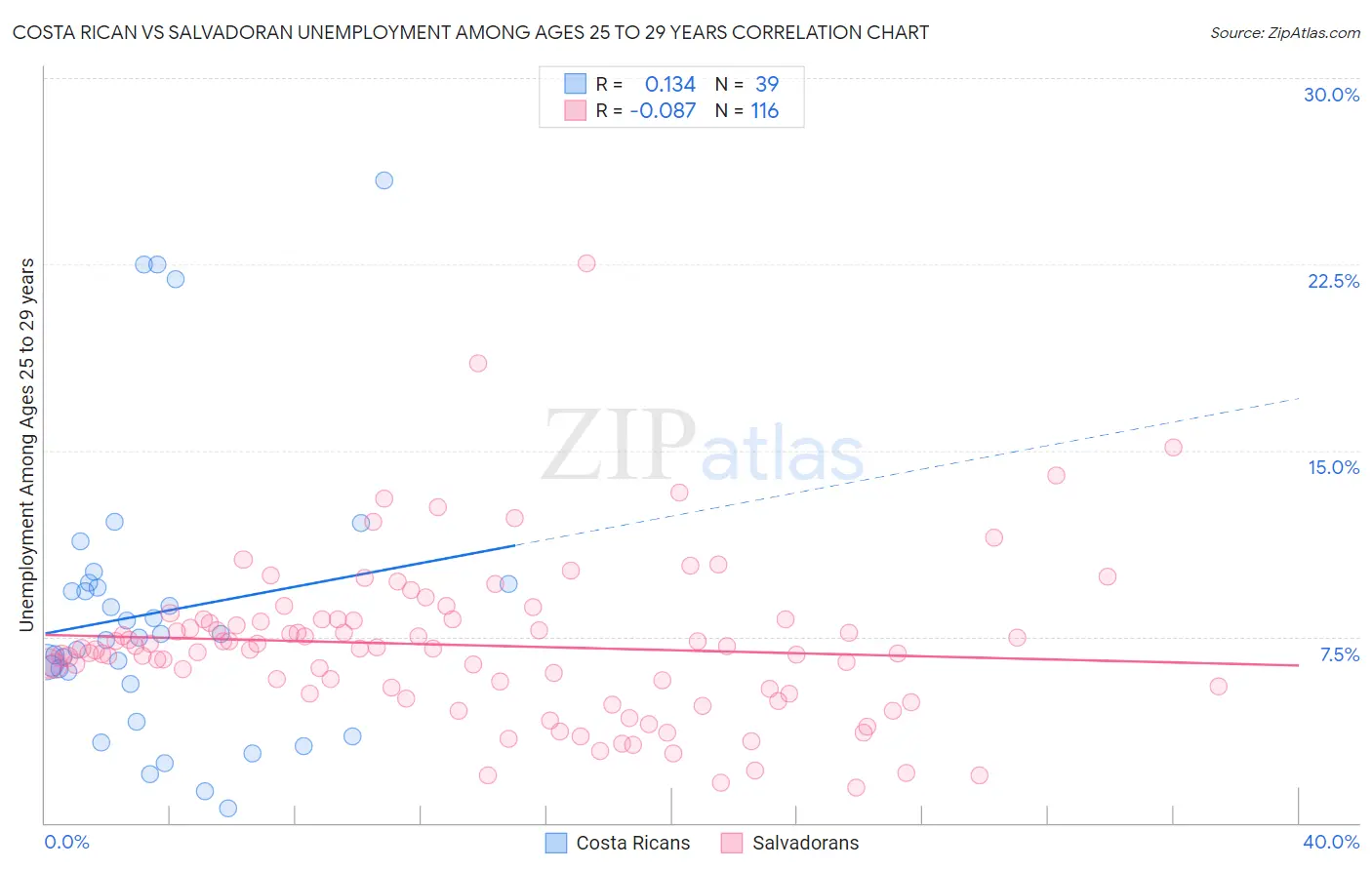 Costa Rican vs Salvadoran Unemployment Among Ages 25 to 29 years