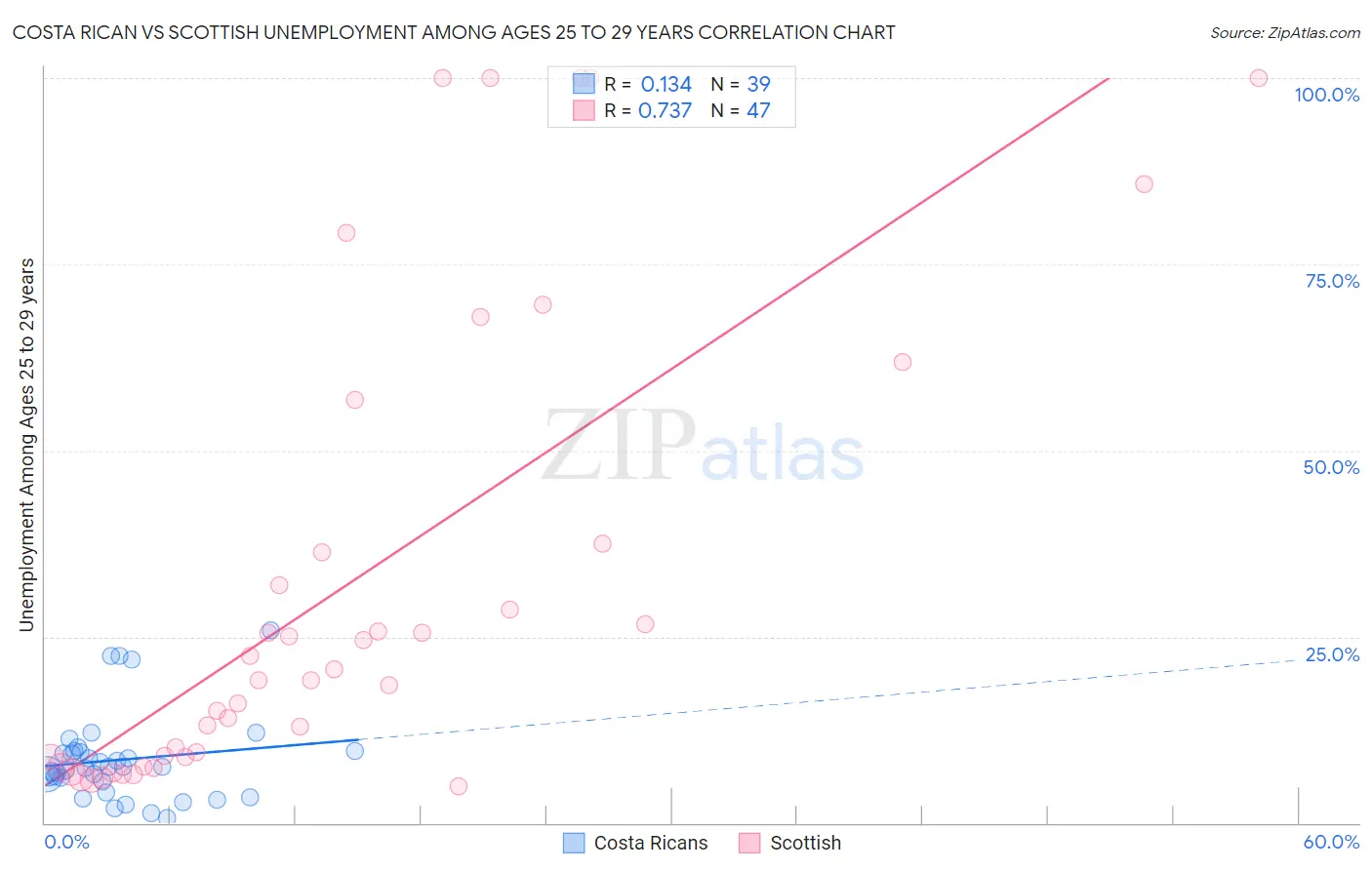 Costa Rican vs Scottish Unemployment Among Ages 25 to 29 years