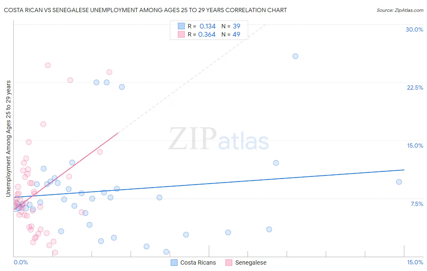 Costa Rican vs Senegalese Unemployment Among Ages 25 to 29 years
