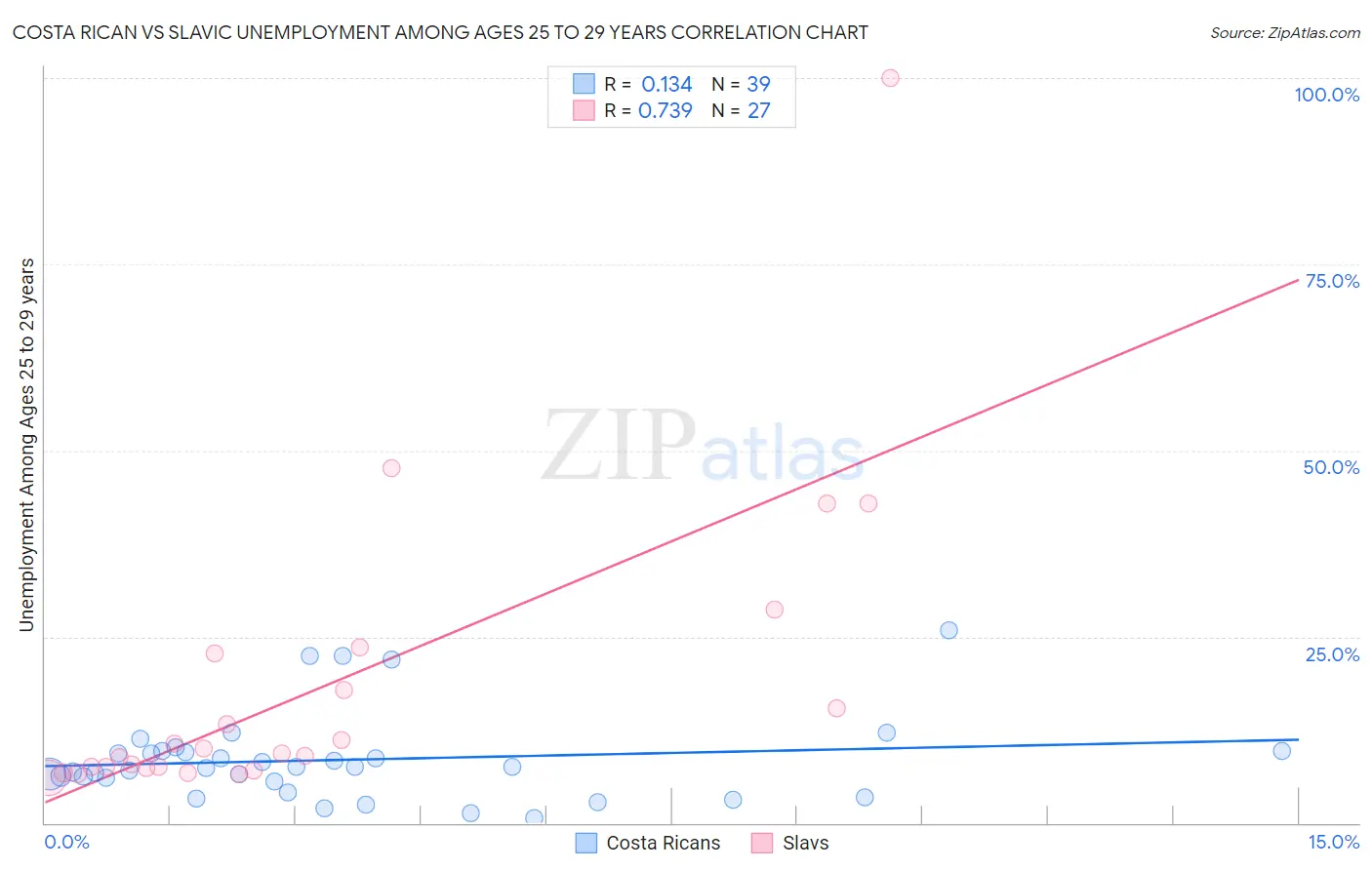 Costa Rican vs Slavic Unemployment Among Ages 25 to 29 years