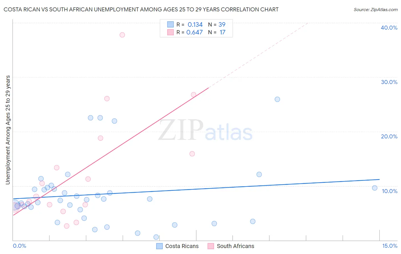 Costa Rican vs South African Unemployment Among Ages 25 to 29 years