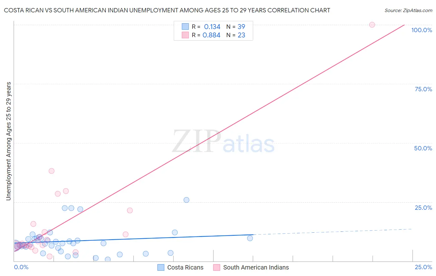 Costa Rican vs South American Indian Unemployment Among Ages 25 to 29 years