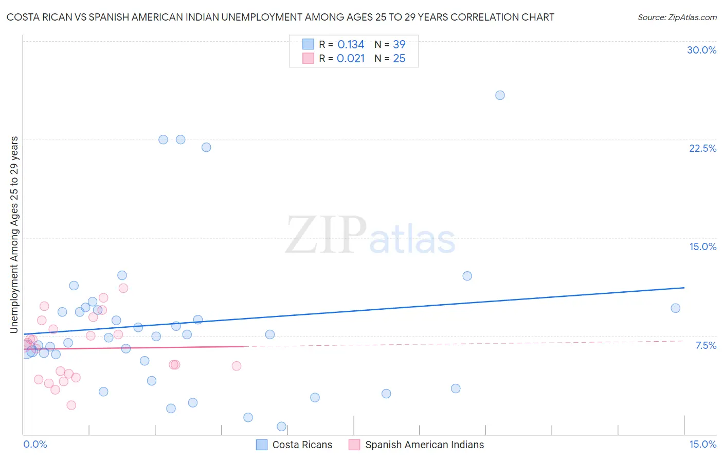 Costa Rican vs Spanish American Indian Unemployment Among Ages 25 to 29 years