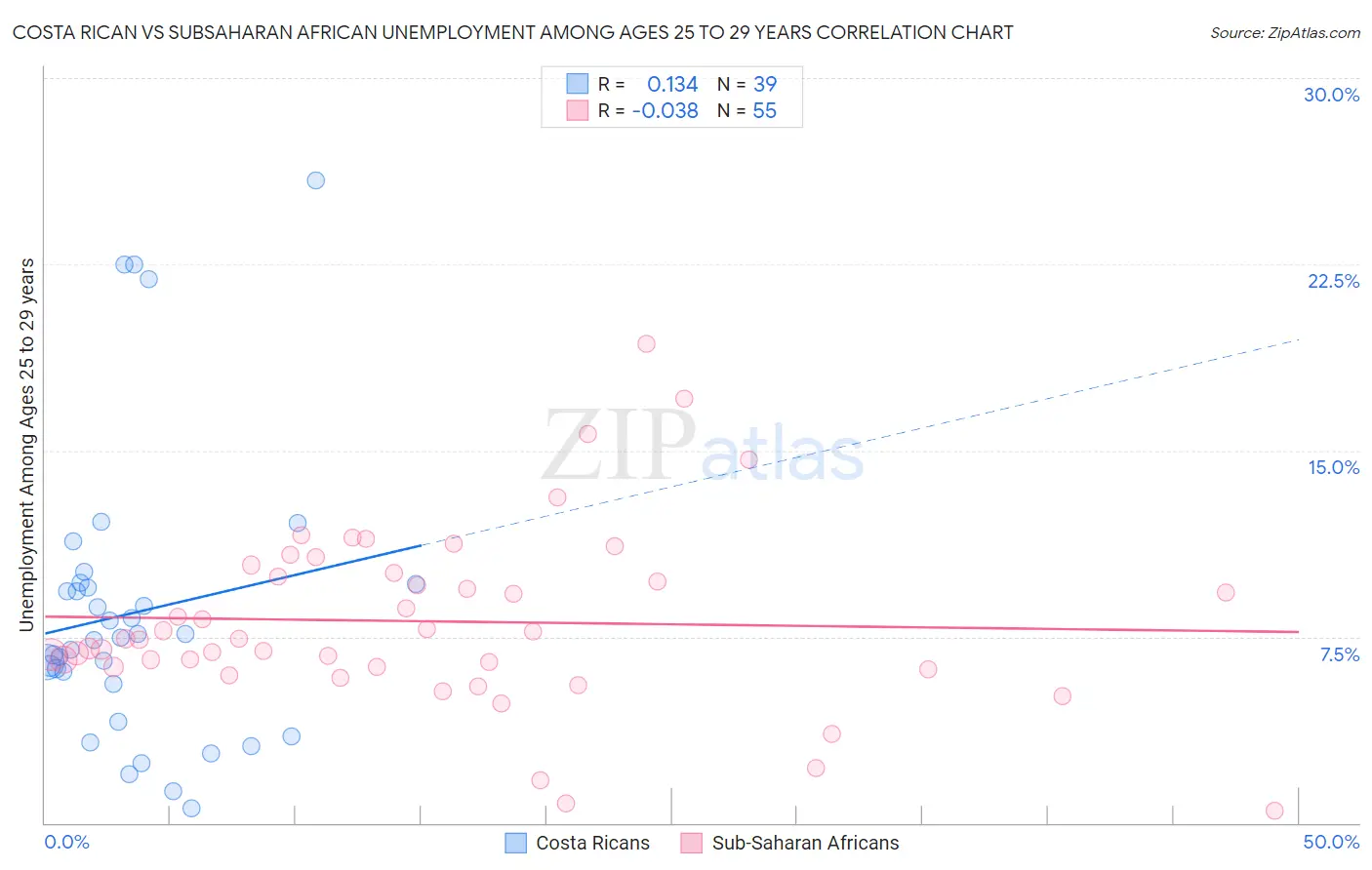 Costa Rican vs Subsaharan African Unemployment Among Ages 25 to 29 years